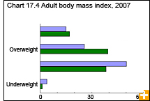 Chart 17.4 Adult body mass index, 2007 