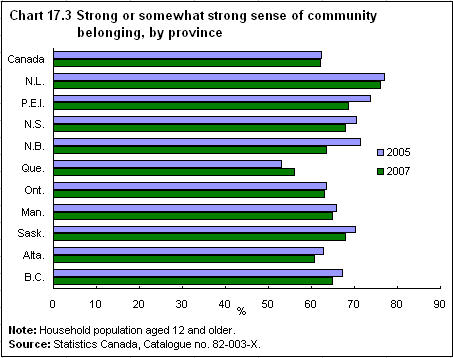 Chart 17.3 Strong or somewhat strong sense of community belonging, by province 