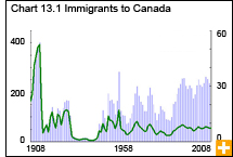 Chart 13.1 Immigrants to Canada