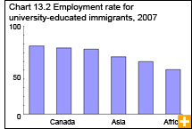 Chart 13.2 Employment rate for university-educated immigrants, 2007 