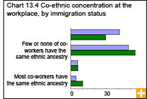Chart 13.4 Co-ethnic concentration at the workplace, by immigration status