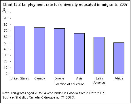 Chart 13.2 Employment rate for university-educated immigrants, 2007 