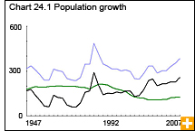 Chart 24.1 Population growth 