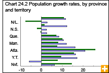 Chart 24.2 Population growth rates, by province and territory