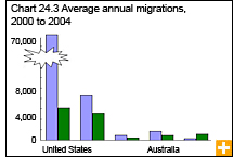 Chart 24.3 Average annual migrations, 2000 to 2004 
