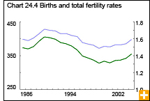 Chart 24.4 Births and total fertility rates 