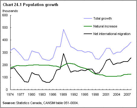 Chart 24.1 Population growth