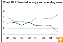 Chart 18.1 Personal savings and spending rates 