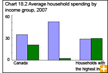 Chart 18.2 Average household spending by income group, 2007