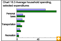 Chart 18.3 Average household spending, selected expenditures 