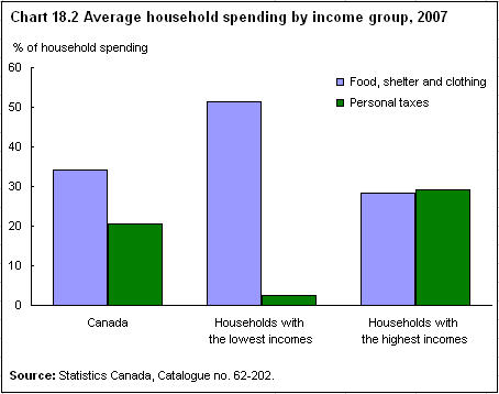 Chart 18.2 Average household spending by income group, 2007 