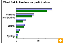 Chart 8.4 Active leisure participation 