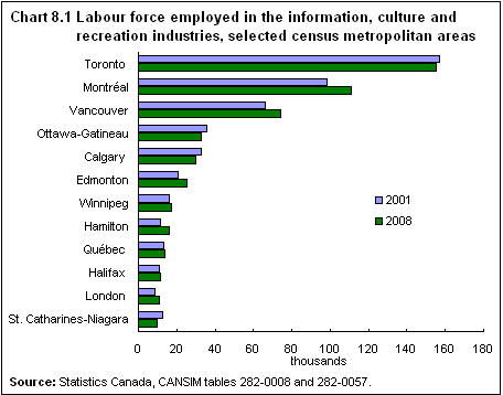 Chart 8.1  Labour force employed in the information, culture and recreational industries, selected census metropolitan areas 