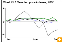 Chart 25.1 Selected price indexes, 2008 