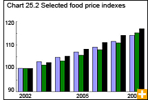 Chart 25.2 Selected food price indexes 