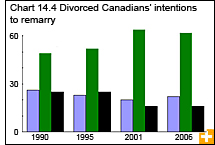Chart 14.4 Divorced Canadians' intentions to remarry  