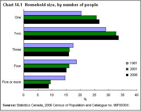 Chart 14.1 Household size, by number of people 