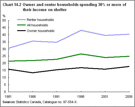 Chart 14.2 Owner and renter households spending 30% or more of their income on shelter 