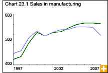 Chart 23.1 Sales in manufacturing 