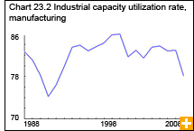 Chart 23.2 Industrial capacity utilization rate, manufacturing 