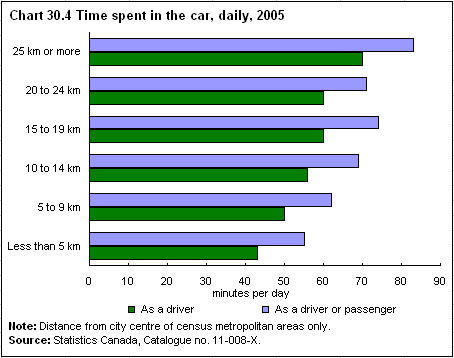 Chart 30.4 Time spent in the car, daily, 2005 