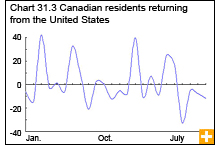 Chart 31.3 Canadian residents returning from the United States