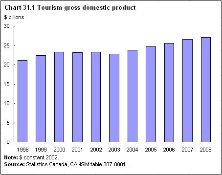 Chart 31.1 Tourism gross domestic product 