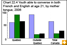 Chart 22.4 Youth able to converse in both French and English at age 21, by mother tongue, 2006
