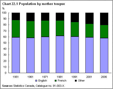 Chart 22.1 Population by mother tongue 
