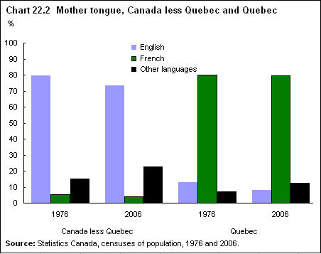 Chart 22.2 Mother tongue, Canada less Quebec and Quebec 