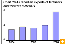 Chart 26.4 Canadian exports of fertilizers and fertilizer materials