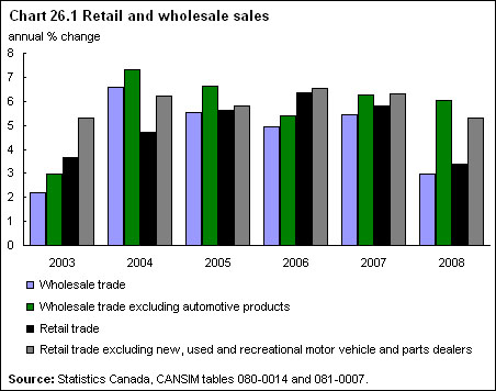 Chart 26.1 Retail and wholesale sales 