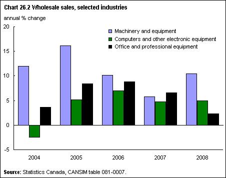 Chart 26.2 Wholesale sales, selected industries 