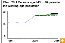 Chart 28.1  Persons aged 45 to 64 years in the working-age population