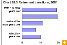 Chart 28.3 Retirement transitions, 2001