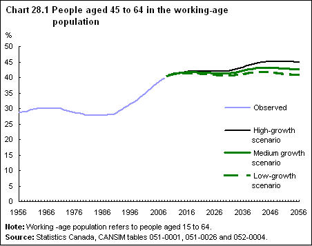 Chart 28.1 Persons aged 45 to 64 years in the working-age population 