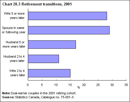 Chart 28.3 Retirement transitions, 2001 