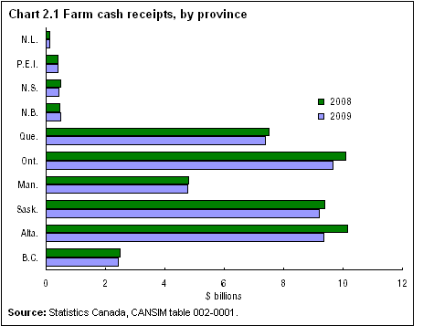 Chart 2.1  Farm cash receipts, by province