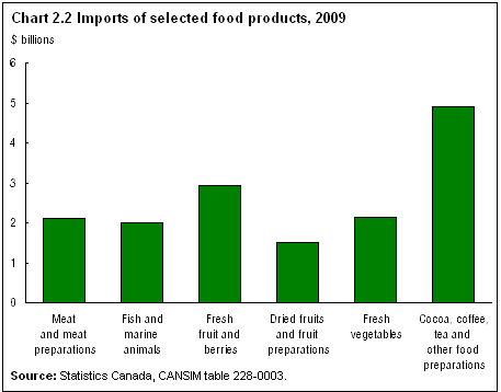 Chart 2.2 Imports of selected food products, 2009