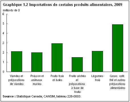 Graphique 1.2 Importations de certains produits alimentaires, 2009