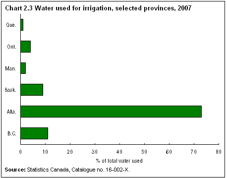 Chart 2.3 Water used for irrigation, selected provinces, 2007