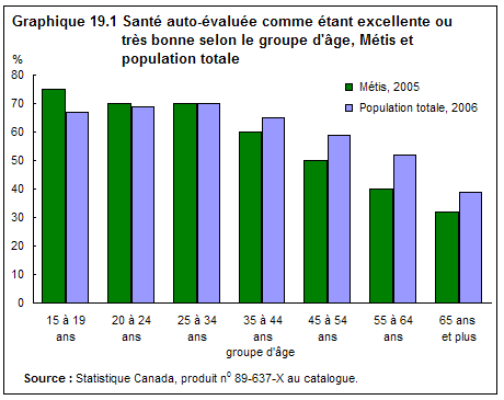 Graphique 19.1  Santé auto-évaluée comme étant excellente ou très bonne selon le groupe d'âge, Métis et population totale