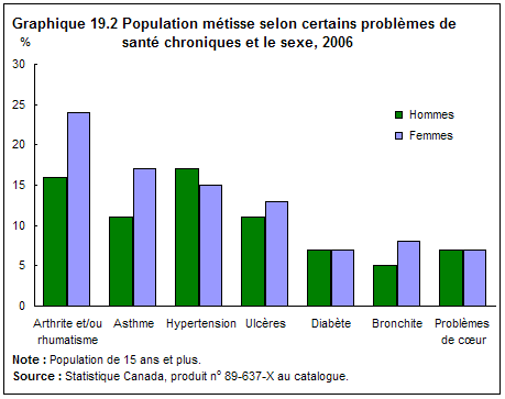 Graphique 19.2  Population métisse selon certains problèmes de santé chroniques et le sexe, 2006