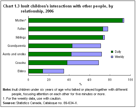 Chart 1.3 Inuit children's interactions with other people, by relationship, 2006