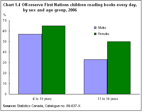 Chart 1.4 Percentage of off-reserve First Nations children aged 6 to 14 reading books everyday, by sex and age groups, 2006