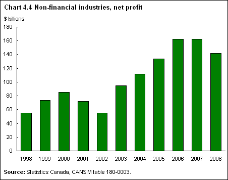Chart 4.4 Non-financial industries, net profit