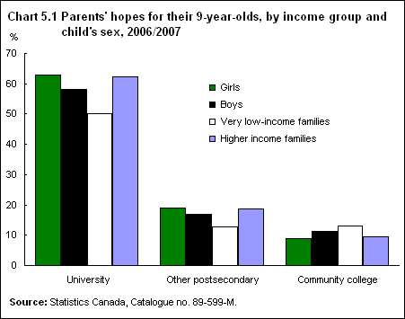 Chart 5.1 Parents' hopes for their 9-year-olds, by income group and child's sex, 2006/2007