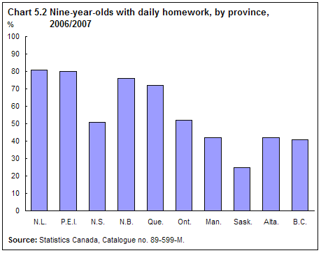 Chart 5.2 Nine-year-olds with daily homework, by province, 2006/2007