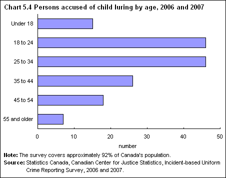chart 5.4 Persons accused of child luring by age, 2006 and 2007
