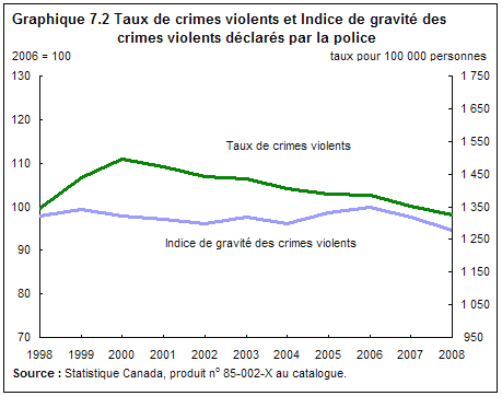 graphique 7.2 Taux de crimes violents et Indice de gravité des crimes violents déclarés par la police